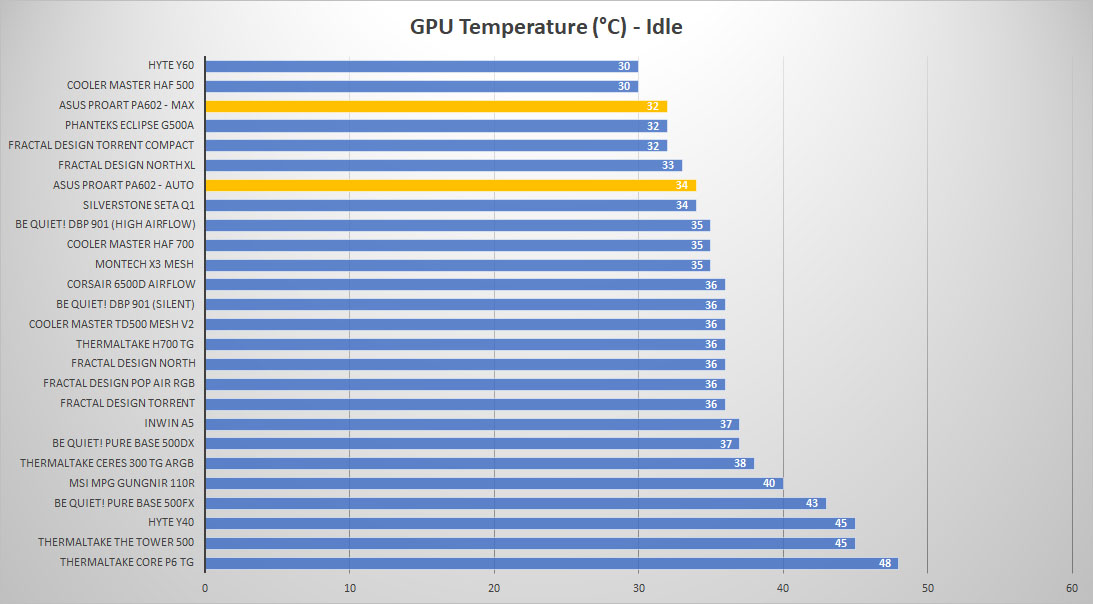 asus proart pa602 gpu idle